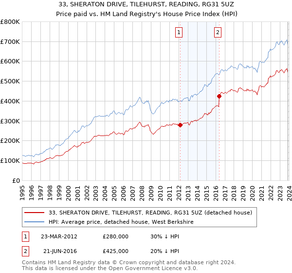 33, SHERATON DRIVE, TILEHURST, READING, RG31 5UZ: Price paid vs HM Land Registry's House Price Index