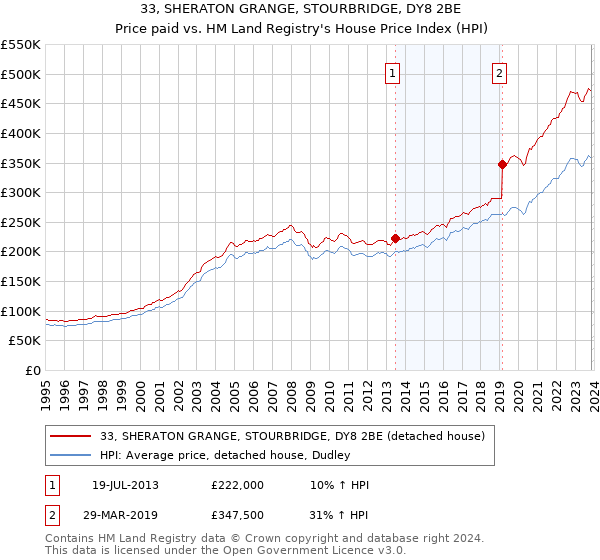 33, SHERATON GRANGE, STOURBRIDGE, DY8 2BE: Price paid vs HM Land Registry's House Price Index