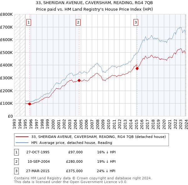 33, SHERIDAN AVENUE, CAVERSHAM, READING, RG4 7QB: Price paid vs HM Land Registry's House Price Index