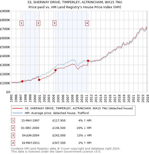 33, SHERWAY DRIVE, TIMPERLEY, ALTRINCHAM, WA15 7NU: Price paid vs HM Land Registry's House Price Index