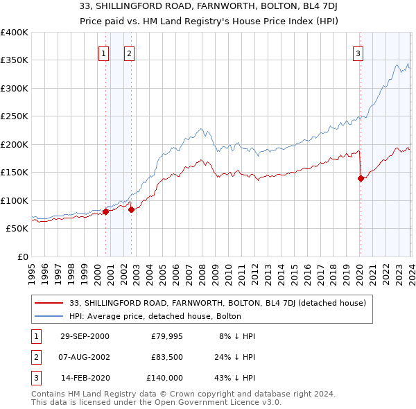 33, SHILLINGFORD ROAD, FARNWORTH, BOLTON, BL4 7DJ: Price paid vs HM Land Registry's House Price Index