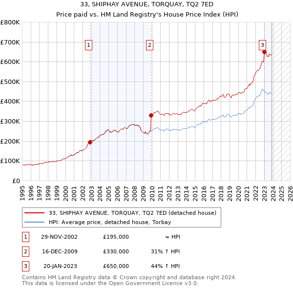33, SHIPHAY AVENUE, TORQUAY, TQ2 7ED: Price paid vs HM Land Registry's House Price Index