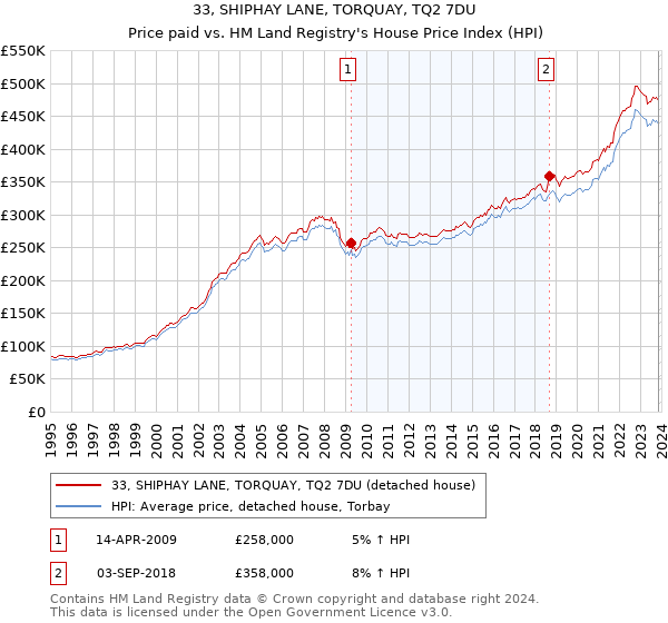 33, SHIPHAY LANE, TORQUAY, TQ2 7DU: Price paid vs HM Land Registry's House Price Index