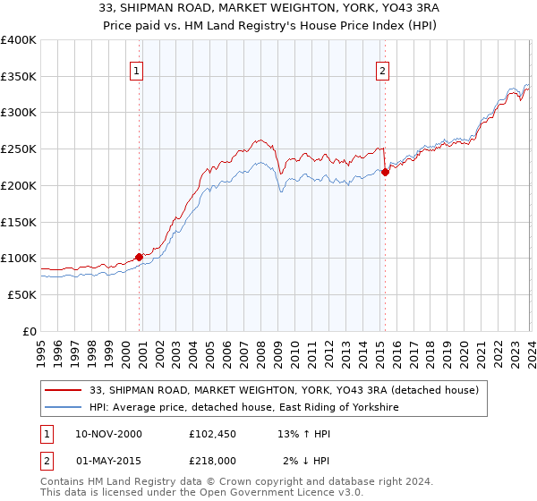 33, SHIPMAN ROAD, MARKET WEIGHTON, YORK, YO43 3RA: Price paid vs HM Land Registry's House Price Index