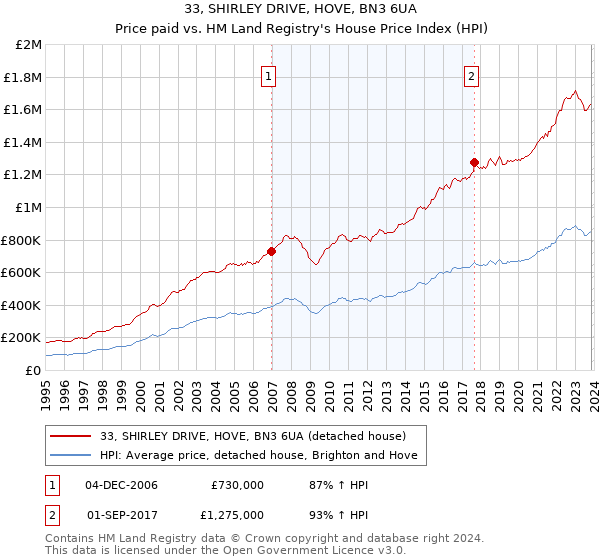 33, SHIRLEY DRIVE, HOVE, BN3 6UA: Price paid vs HM Land Registry's House Price Index