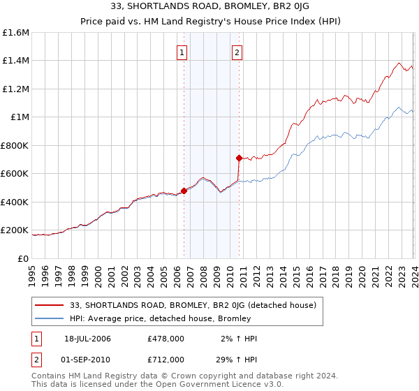 33, SHORTLANDS ROAD, BROMLEY, BR2 0JG: Price paid vs HM Land Registry's House Price Index
