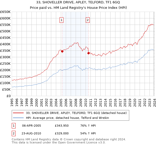 33, SHOVELLER DRIVE, APLEY, TELFORD, TF1 6GQ: Price paid vs HM Land Registry's House Price Index