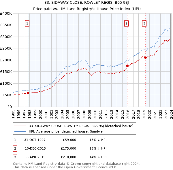 33, SIDAWAY CLOSE, ROWLEY REGIS, B65 9SJ: Price paid vs HM Land Registry's House Price Index