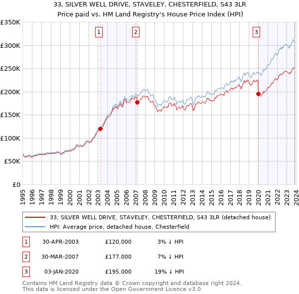 33, SILVER WELL DRIVE, STAVELEY, CHESTERFIELD, S43 3LR: Price paid vs HM Land Registry's House Price Index