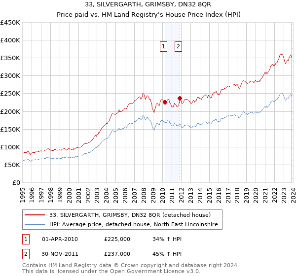 33, SILVERGARTH, GRIMSBY, DN32 8QR: Price paid vs HM Land Registry's House Price Index