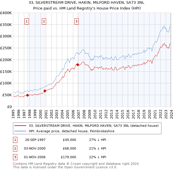33, SILVERSTREAM DRIVE, HAKIN, MILFORD HAVEN, SA73 3NL: Price paid vs HM Land Registry's House Price Index