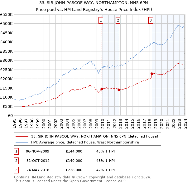 33, SIR JOHN PASCOE WAY, NORTHAMPTON, NN5 6PN: Price paid vs HM Land Registry's House Price Index