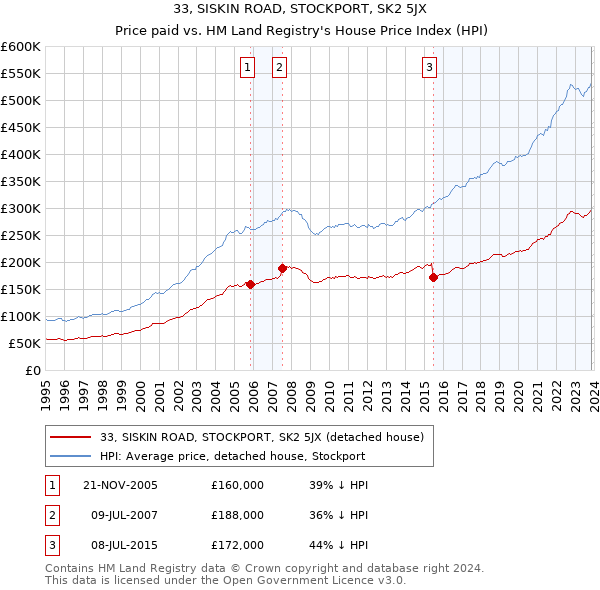 33, SISKIN ROAD, STOCKPORT, SK2 5JX: Price paid vs HM Land Registry's House Price Index