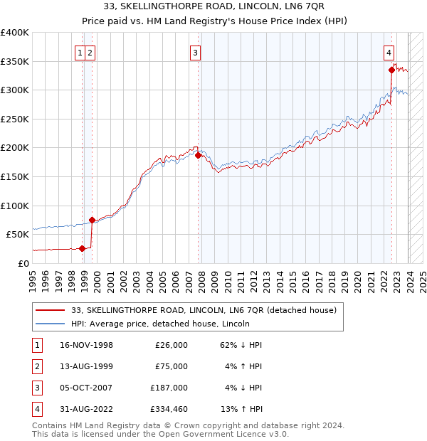 33, SKELLINGTHORPE ROAD, LINCOLN, LN6 7QR: Price paid vs HM Land Registry's House Price Index