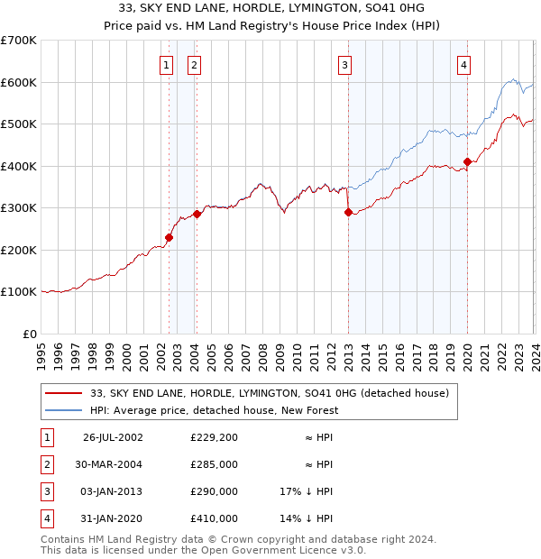 33, SKY END LANE, HORDLE, LYMINGTON, SO41 0HG: Price paid vs HM Land Registry's House Price Index