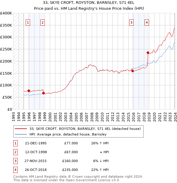 33, SKYE CROFT, ROYSTON, BARNSLEY, S71 4EL: Price paid vs HM Land Registry's House Price Index