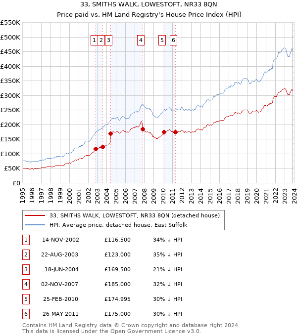 33, SMITHS WALK, LOWESTOFT, NR33 8QN: Price paid vs HM Land Registry's House Price Index