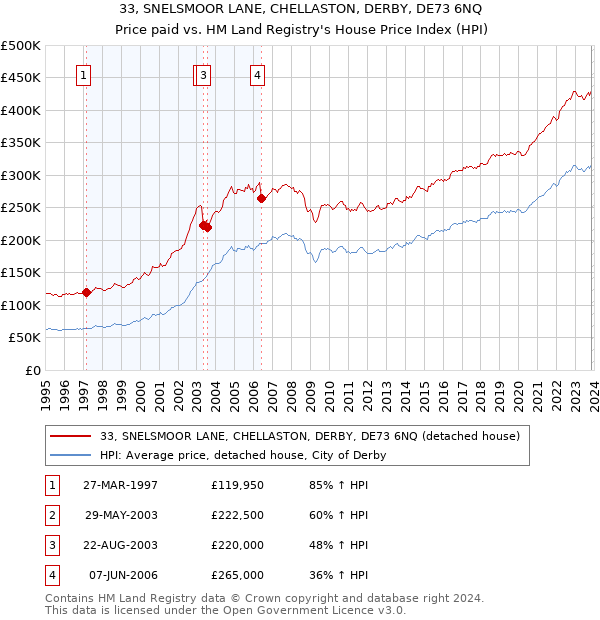33, SNELSMOOR LANE, CHELLASTON, DERBY, DE73 6NQ: Price paid vs HM Land Registry's House Price Index