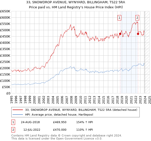 33, SNOWDROP AVENUE, WYNYARD, BILLINGHAM, TS22 5RA: Price paid vs HM Land Registry's House Price Index