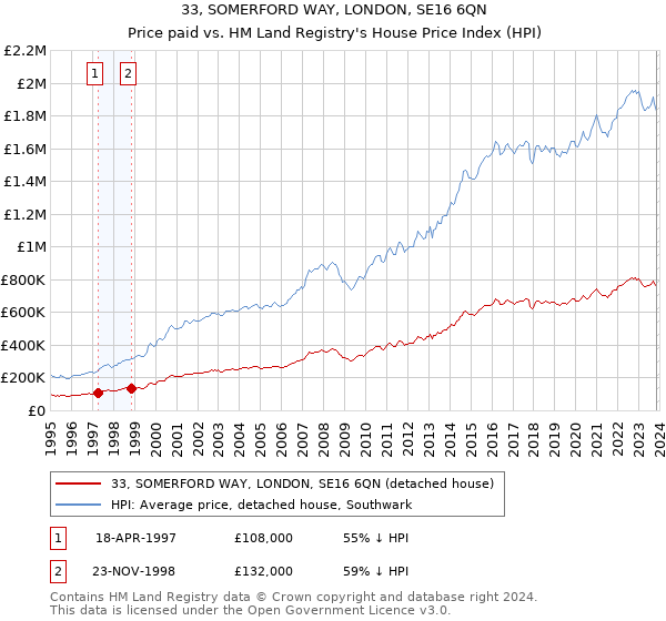 33, SOMERFORD WAY, LONDON, SE16 6QN: Price paid vs HM Land Registry's House Price Index