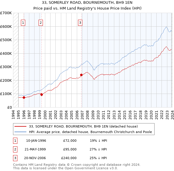 33, SOMERLEY ROAD, BOURNEMOUTH, BH9 1EN: Price paid vs HM Land Registry's House Price Index