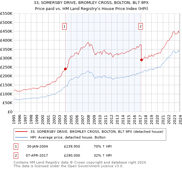 33, SOMERSBY DRIVE, BROMLEY CROSS, BOLTON, BL7 9PX: Price paid vs HM Land Registry's House Price Index