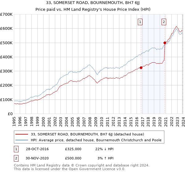 33, SOMERSET ROAD, BOURNEMOUTH, BH7 6JJ: Price paid vs HM Land Registry's House Price Index