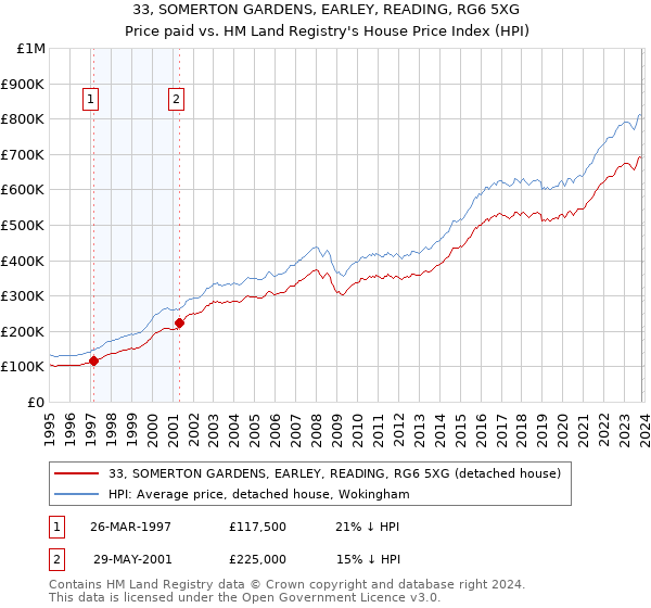 33, SOMERTON GARDENS, EARLEY, READING, RG6 5XG: Price paid vs HM Land Registry's House Price Index