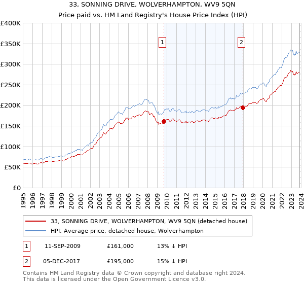 33, SONNING DRIVE, WOLVERHAMPTON, WV9 5QN: Price paid vs HM Land Registry's House Price Index