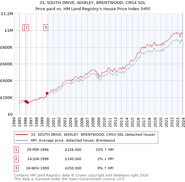 33, SOUTH DRIVE, WARLEY, BRENTWOOD, CM14 5DL: Price paid vs HM Land Registry's House Price Index