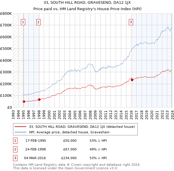 33, SOUTH HILL ROAD, GRAVESEND, DA12 1JX: Price paid vs HM Land Registry's House Price Index
