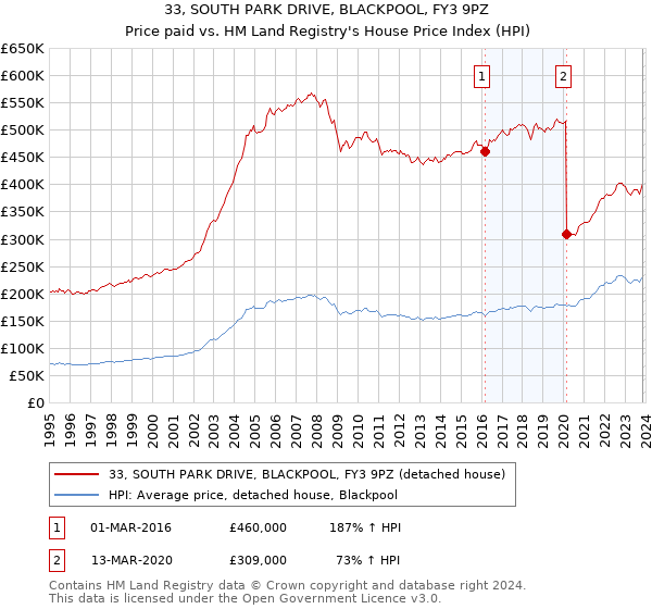 33, SOUTH PARK DRIVE, BLACKPOOL, FY3 9PZ: Price paid vs HM Land Registry's House Price Index