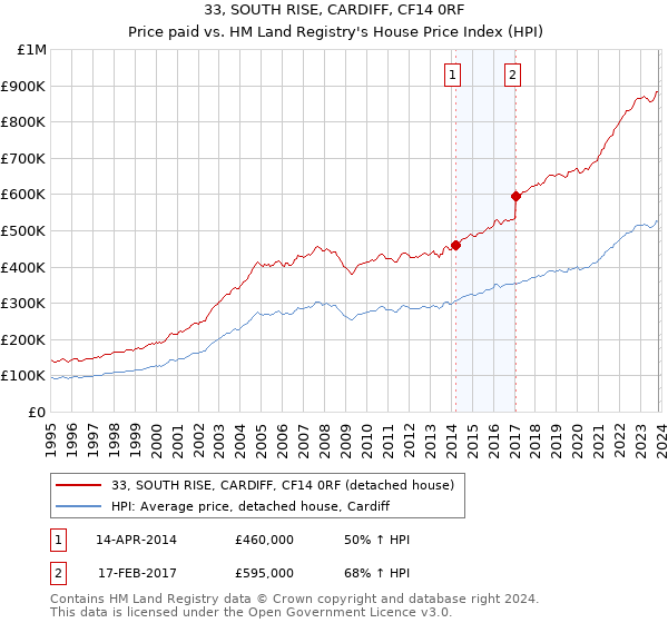 33, SOUTH RISE, CARDIFF, CF14 0RF: Price paid vs HM Land Registry's House Price Index