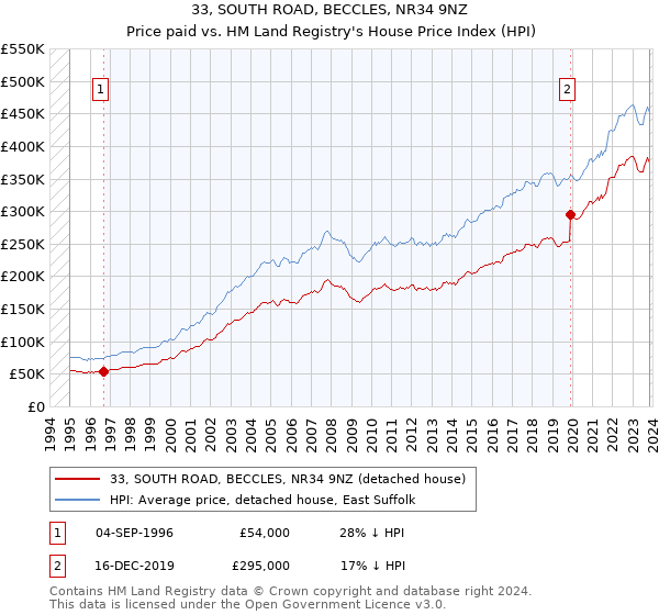 33, SOUTH ROAD, BECCLES, NR34 9NZ: Price paid vs HM Land Registry's House Price Index
