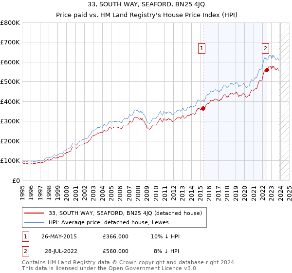 33, SOUTH WAY, SEAFORD, BN25 4JQ: Price paid vs HM Land Registry's House Price Index
