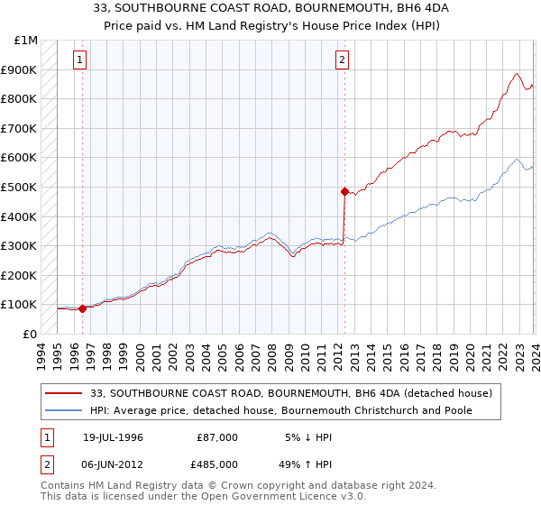33, SOUTHBOURNE COAST ROAD, BOURNEMOUTH, BH6 4DA: Price paid vs HM Land Registry's House Price Index