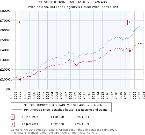 33, SOUTHDOWN ROAD, TADLEY, RG26 4BS: Price paid vs HM Land Registry's House Price Index