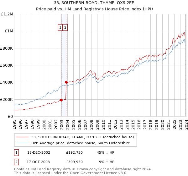 33, SOUTHERN ROAD, THAME, OX9 2EE: Price paid vs HM Land Registry's House Price Index