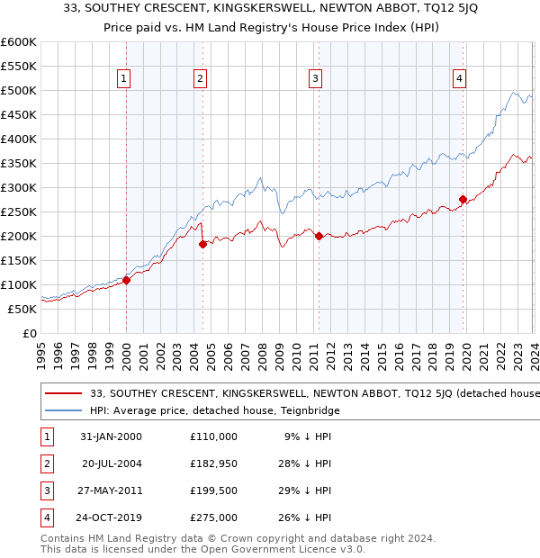 33, SOUTHEY CRESCENT, KINGSKERSWELL, NEWTON ABBOT, TQ12 5JQ: Price paid vs HM Land Registry's House Price Index