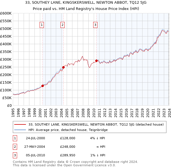 33, SOUTHEY LANE, KINGSKERSWELL, NEWTON ABBOT, TQ12 5JG: Price paid vs HM Land Registry's House Price Index