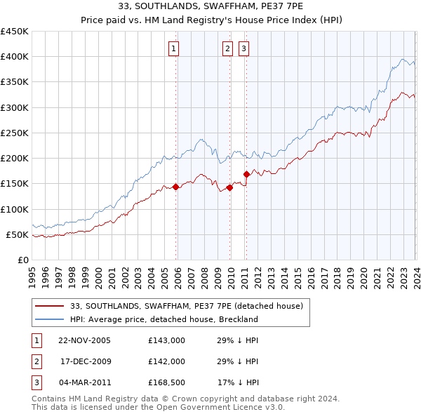 33, SOUTHLANDS, SWAFFHAM, PE37 7PE: Price paid vs HM Land Registry's House Price Index