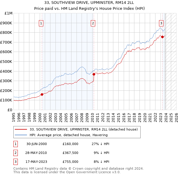 33, SOUTHVIEW DRIVE, UPMINSTER, RM14 2LL: Price paid vs HM Land Registry's House Price Index