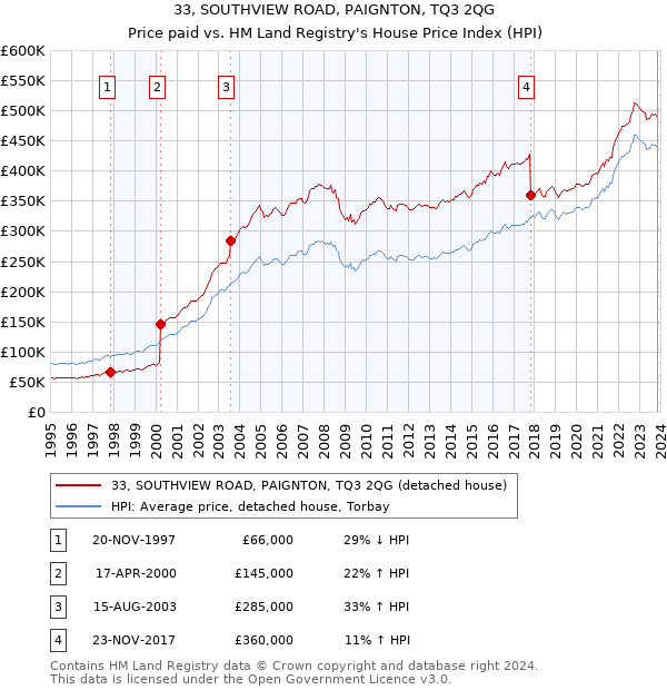 33, SOUTHVIEW ROAD, PAIGNTON, TQ3 2QG: Price paid vs HM Land Registry's House Price Index