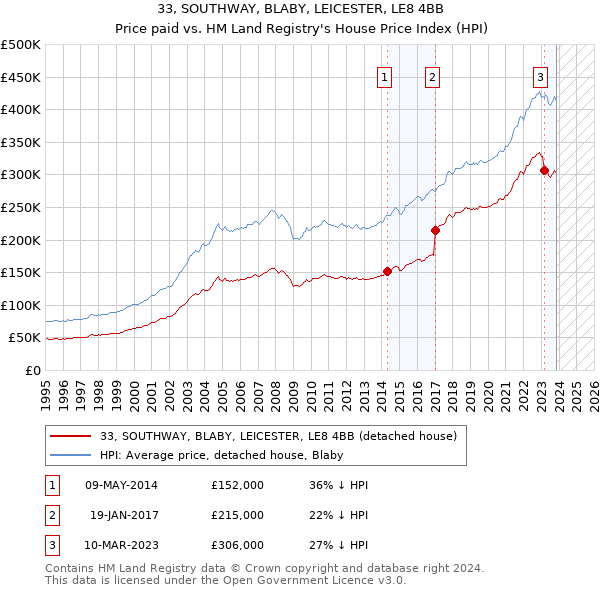 33, SOUTHWAY, BLABY, LEICESTER, LE8 4BB: Price paid vs HM Land Registry's House Price Index