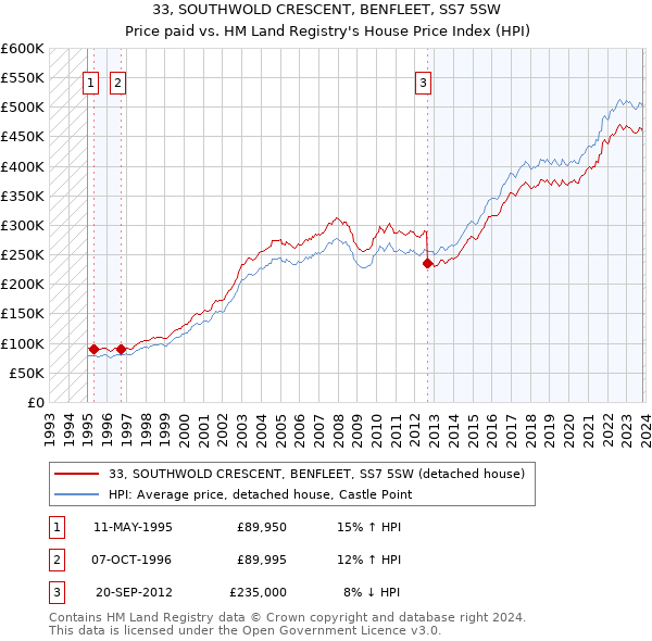 33, SOUTHWOLD CRESCENT, BENFLEET, SS7 5SW: Price paid vs HM Land Registry's House Price Index