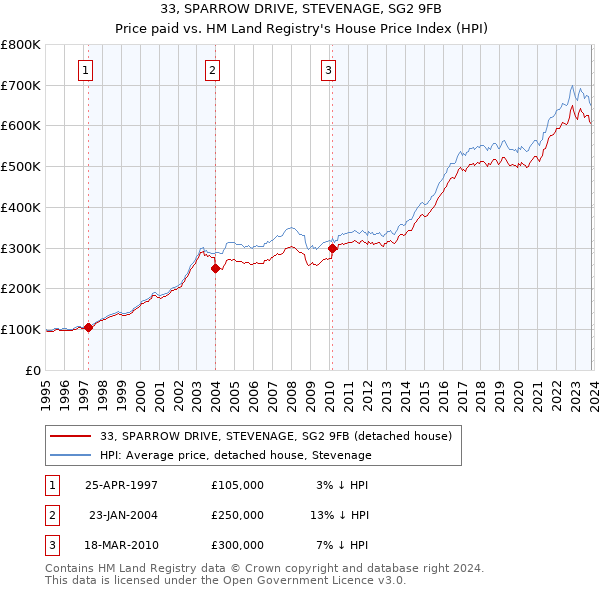 33, SPARROW DRIVE, STEVENAGE, SG2 9FB: Price paid vs HM Land Registry's House Price Index