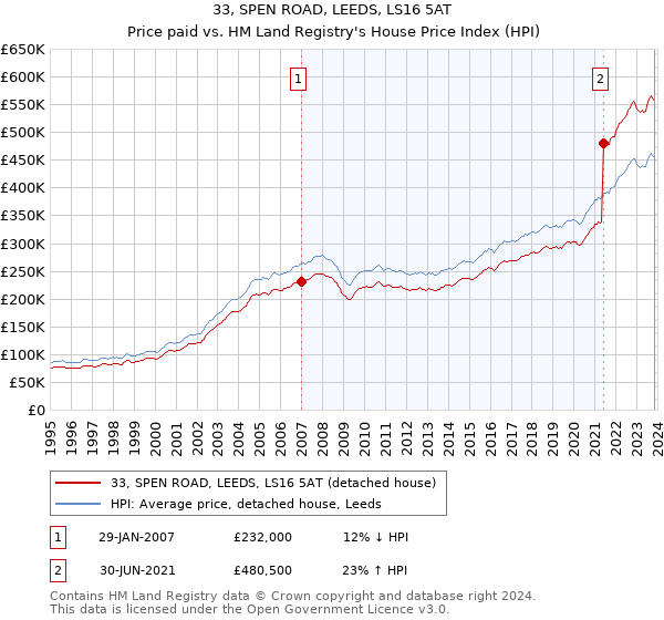 33, SPEN ROAD, LEEDS, LS16 5AT: Price paid vs HM Land Registry's House Price Index
