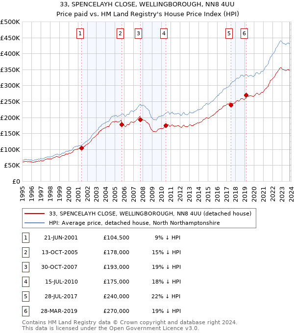 33, SPENCELAYH CLOSE, WELLINGBOROUGH, NN8 4UU: Price paid vs HM Land Registry's House Price Index