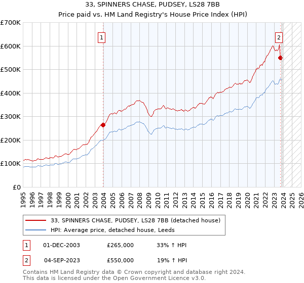33, SPINNERS CHASE, PUDSEY, LS28 7BB: Price paid vs HM Land Registry's House Price Index