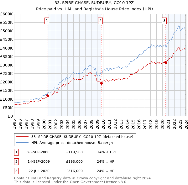 33, SPIRE CHASE, SUDBURY, CO10 1PZ: Price paid vs HM Land Registry's House Price Index